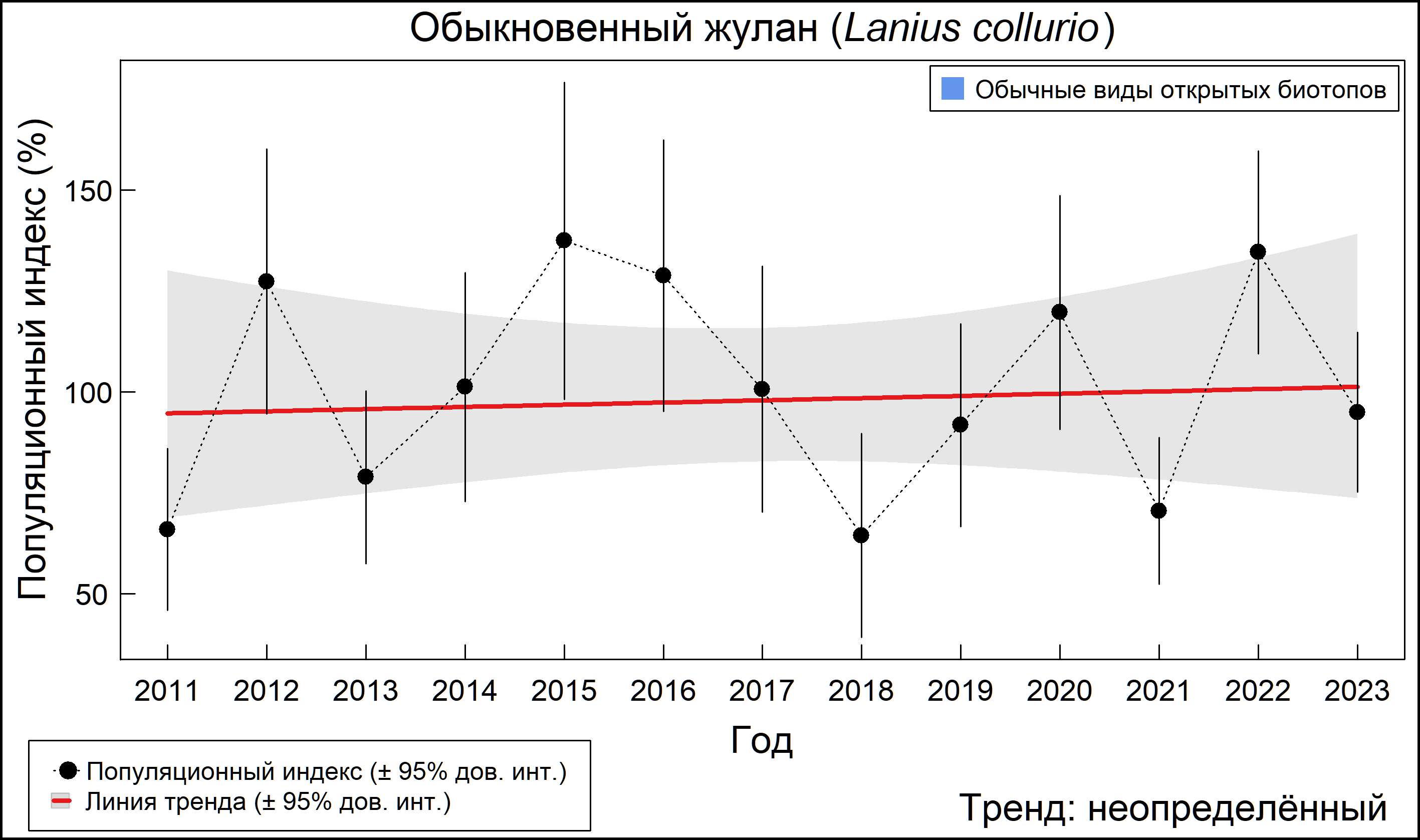 Обыкновенный жулан (Lanius collurio). Динамика численности по данным мониторинга в Москве и Московской области